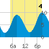 Duxbury MA tide chart for Sunday, July 4, 2021