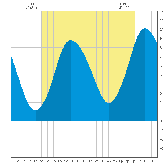 Duxbury MA tide chart for Tuesday, July 6, 2021