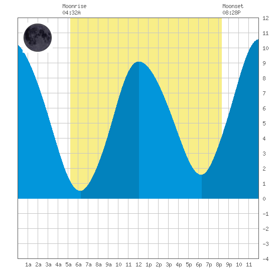Duxbury MA tide chart for Friday, July 9, 2021