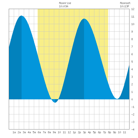 Duxbury MA tide chart for Thursday, August 12, 2021