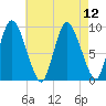 Duxbury MA tide chart for Thursday, August 12, 2021
