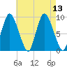 Duxbury MA tide chart for Friday, August 13, 2021