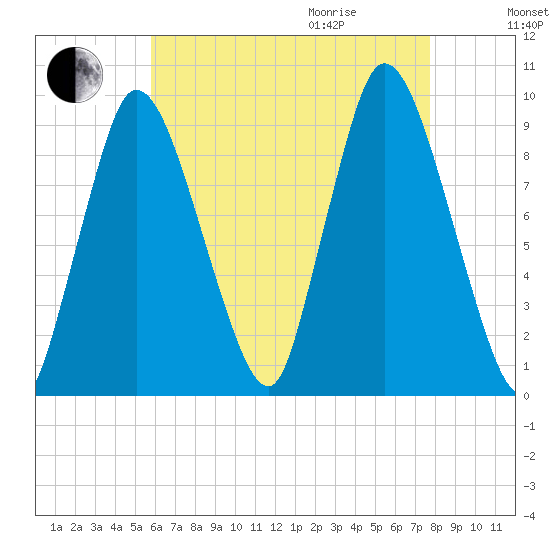 Duxbury MA tide chart for Sunday, August 15, 2021