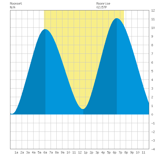 Duxbury MA tide chart for Monday, August 16, 2021