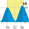 Duxbury MA tide chart for Monday, August 16, 2021