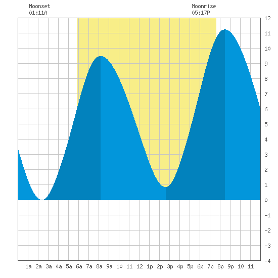 Duxbury MA tide chart for Wednesday, August 18, 2021