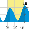 Duxbury MA tide chart for Wednesday, August 18, 2021