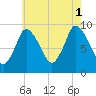 Duxbury MA tide chart for Sunday, August 1, 2021