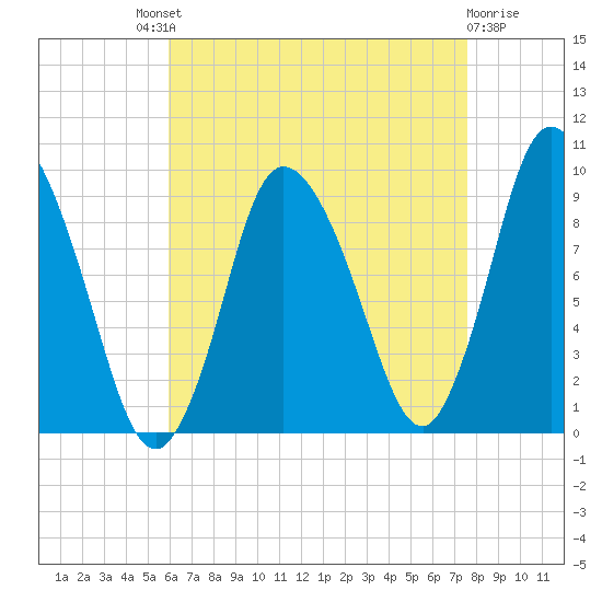 Duxbury MA tide chart for Saturday, August 21, 2021