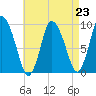 Duxbury MA tide chart for Monday, August 23, 2021