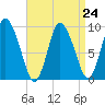 Duxbury MA tide chart for Tuesday, August 24, 2021
