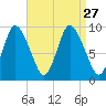 Duxbury MA tide chart for Friday, August 27, 2021