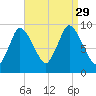 Duxbury MA tide chart for Sunday, August 29, 2021