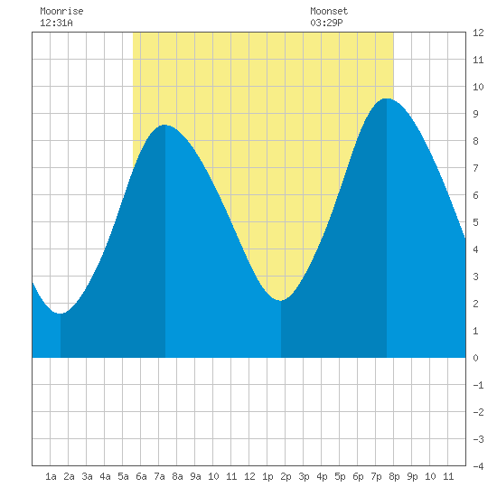 Duxbury MA tide chart for Monday, August 2, 2021
