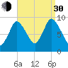 Duxbury MA tide chart for Monday, August 30, 2021