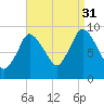 Duxbury MA tide chart for Tuesday, August 31, 2021