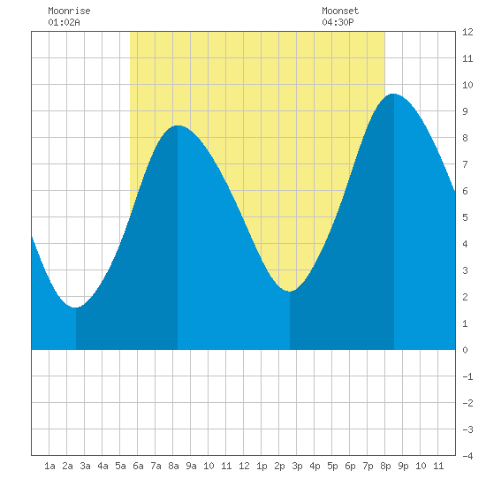 Duxbury MA tide chart for Tuesday, August 3, 2021