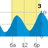 Duxbury MA tide chart for Tuesday, August 3, 2021
