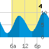 Duxbury MA tide chart for Wednesday, August 4, 2021