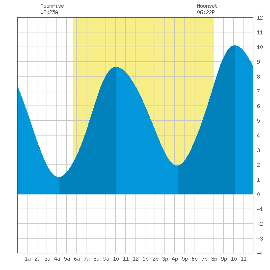 Duxbury MA tide chart for Thursday, August 5, 2021