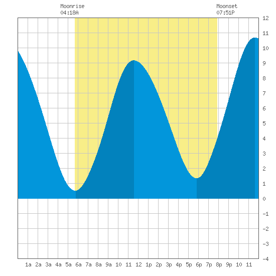 Duxbury MA tide chart for Saturday, August 7, 2021
