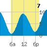 Duxbury MA tide chart for Saturday, August 7, 2021