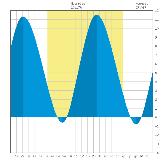 Duxbury MA tide chart for Friday, September 10, 2021