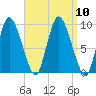 Duxbury MA tide chart for Friday, September 10, 2021