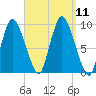 Duxbury MA tide chart for Saturday, September 11, 2021