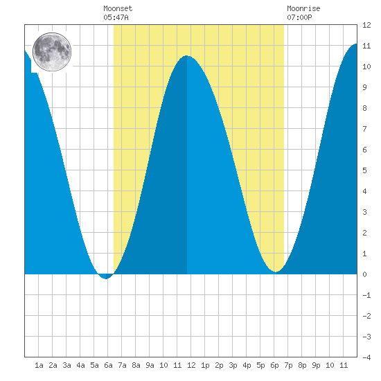 Duxbury MA tide chart for Monday, September 20, 2021
