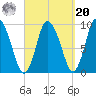 Duxbury MA tide chart for Monday, September 20, 2021