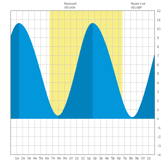 Duxbury MA tide chart for Thursday, September 23, 2021