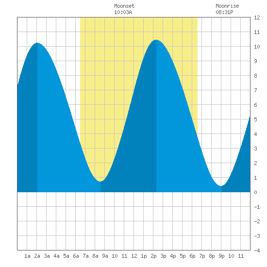 Duxbury MA tide chart for Friday, September 24, 2021