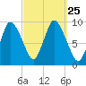 Duxbury MA tide chart for Saturday, September 25, 2021