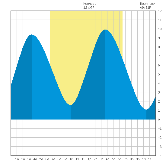 Duxbury MA tide chart for Sunday, September 26, 2021