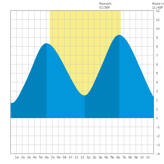 Duxbury MA tide chart for Wednesday, September 29, 2021