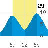 Duxbury MA tide chart for Wednesday, September 29, 2021