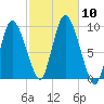 Duxbury MA tide chart for Sunday, October 10, 2021