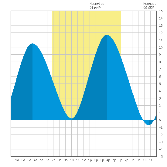 Duxbury MA tide chart for Monday, October 11, 2021