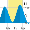 Duxbury MA tide chart for Monday, October 11, 2021