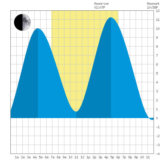 Duxbury MA tide chart for Tuesday, October 12, 2021