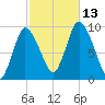 Duxbury MA tide chart for Wednesday, October 13, 2021