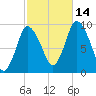 Duxbury MA tide chart for Thursday, October 14, 2021