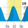 Duxbury MA tide chart for Tuesday, October 19, 2021