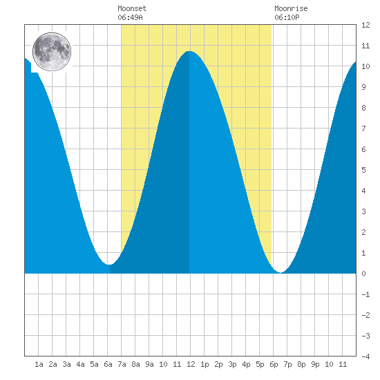 Duxbury MA tide chart for Wednesday, October 20, 2021