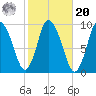 Duxbury MA tide chart for Wednesday, October 20, 2021