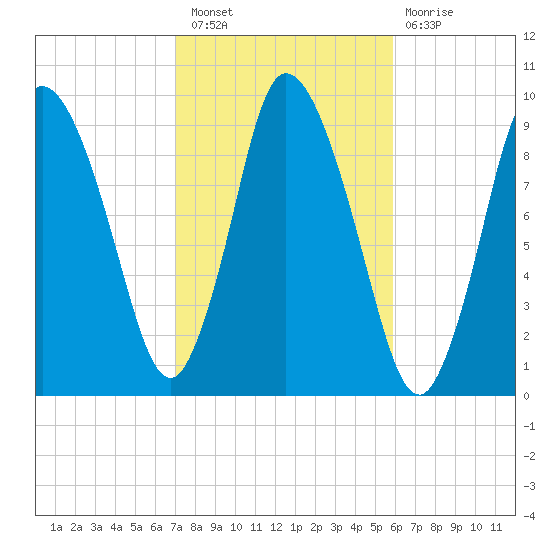 Duxbury MA tide chart for Thursday, October 21, 2021