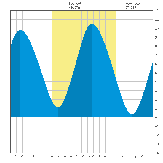 Duxbury MA tide chart for Saturday, October 23, 2021