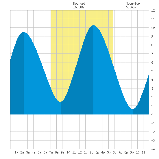 Duxbury MA tide chart for Sunday, October 24, 2021