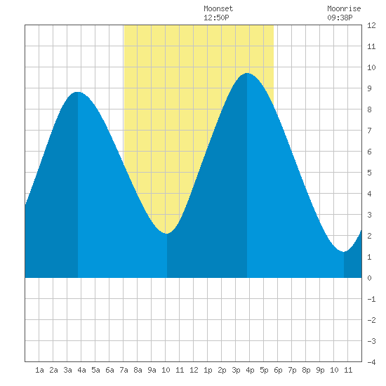 Duxbury MA tide chart for Tuesday, October 26, 2021